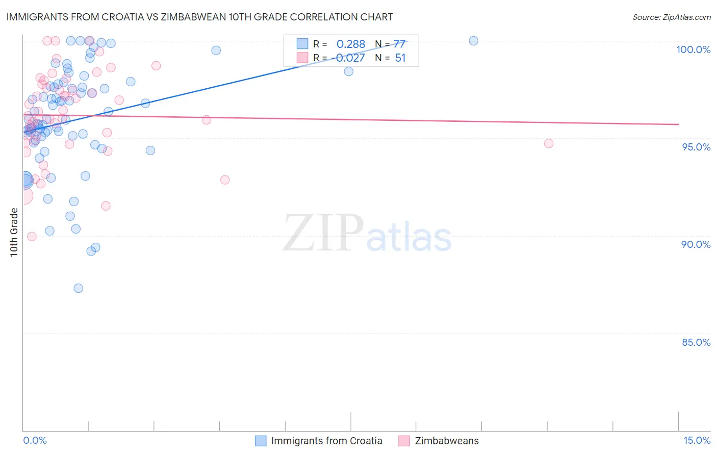 Immigrants from Croatia vs Zimbabwean 10th Grade