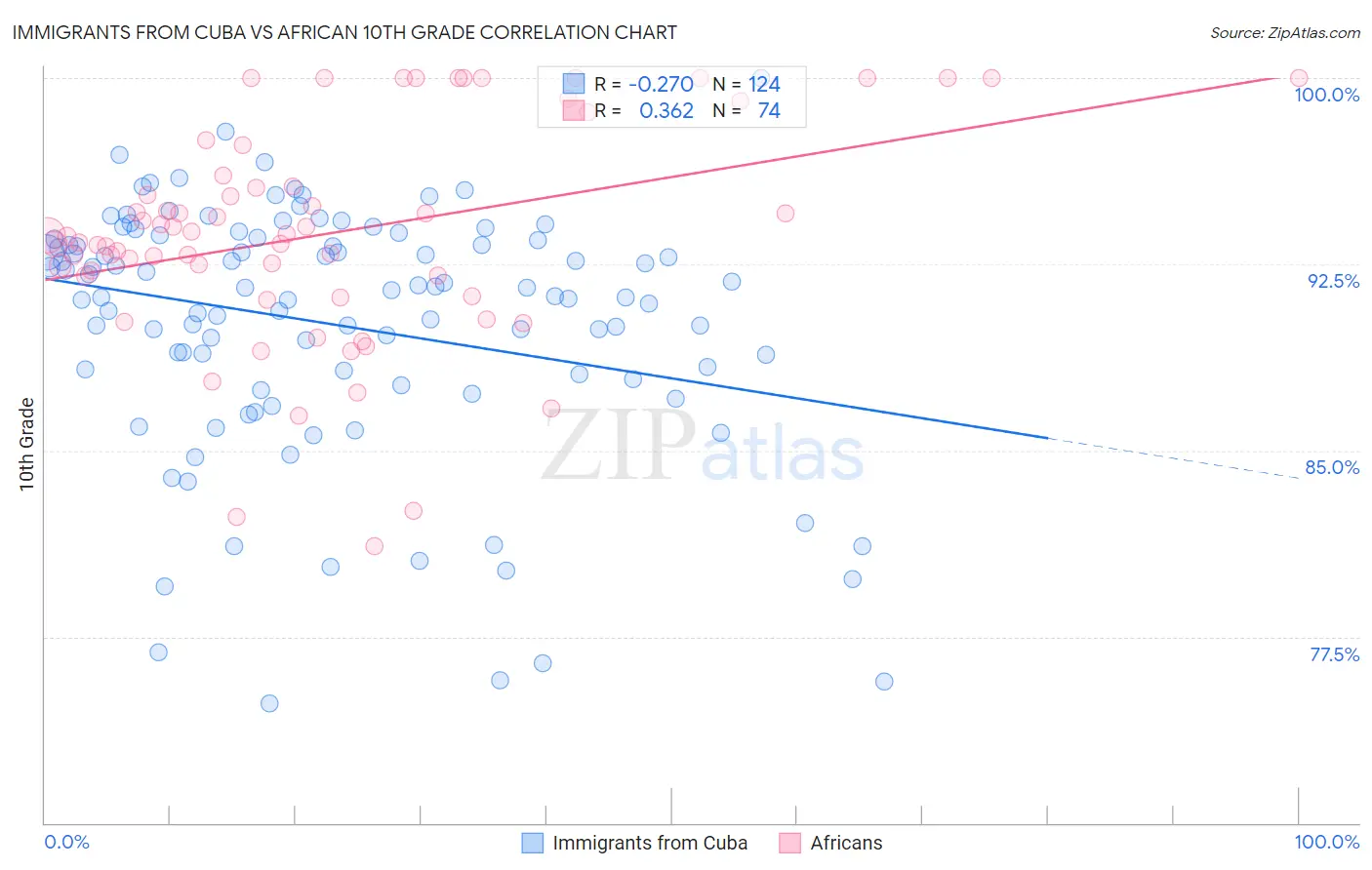 Immigrants from Cuba vs African 10th Grade