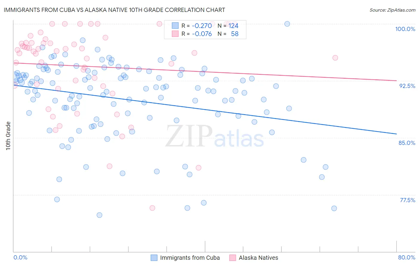 Immigrants from Cuba vs Alaska Native 10th Grade