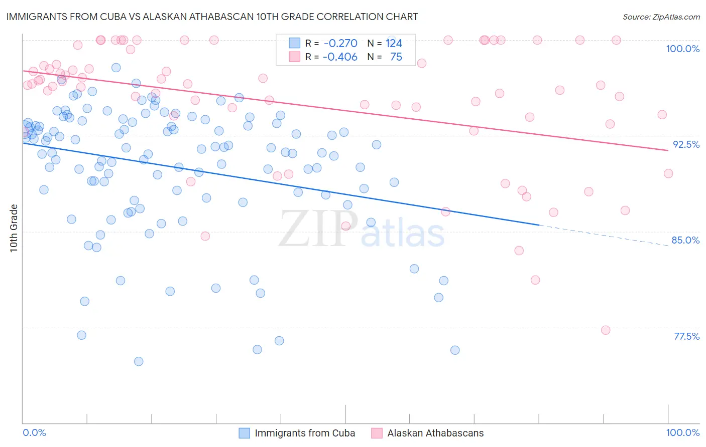 Immigrants from Cuba vs Alaskan Athabascan 10th Grade