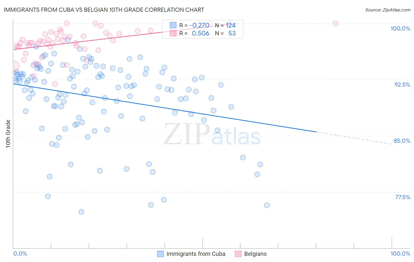 Immigrants from Cuba vs Belgian 10th Grade