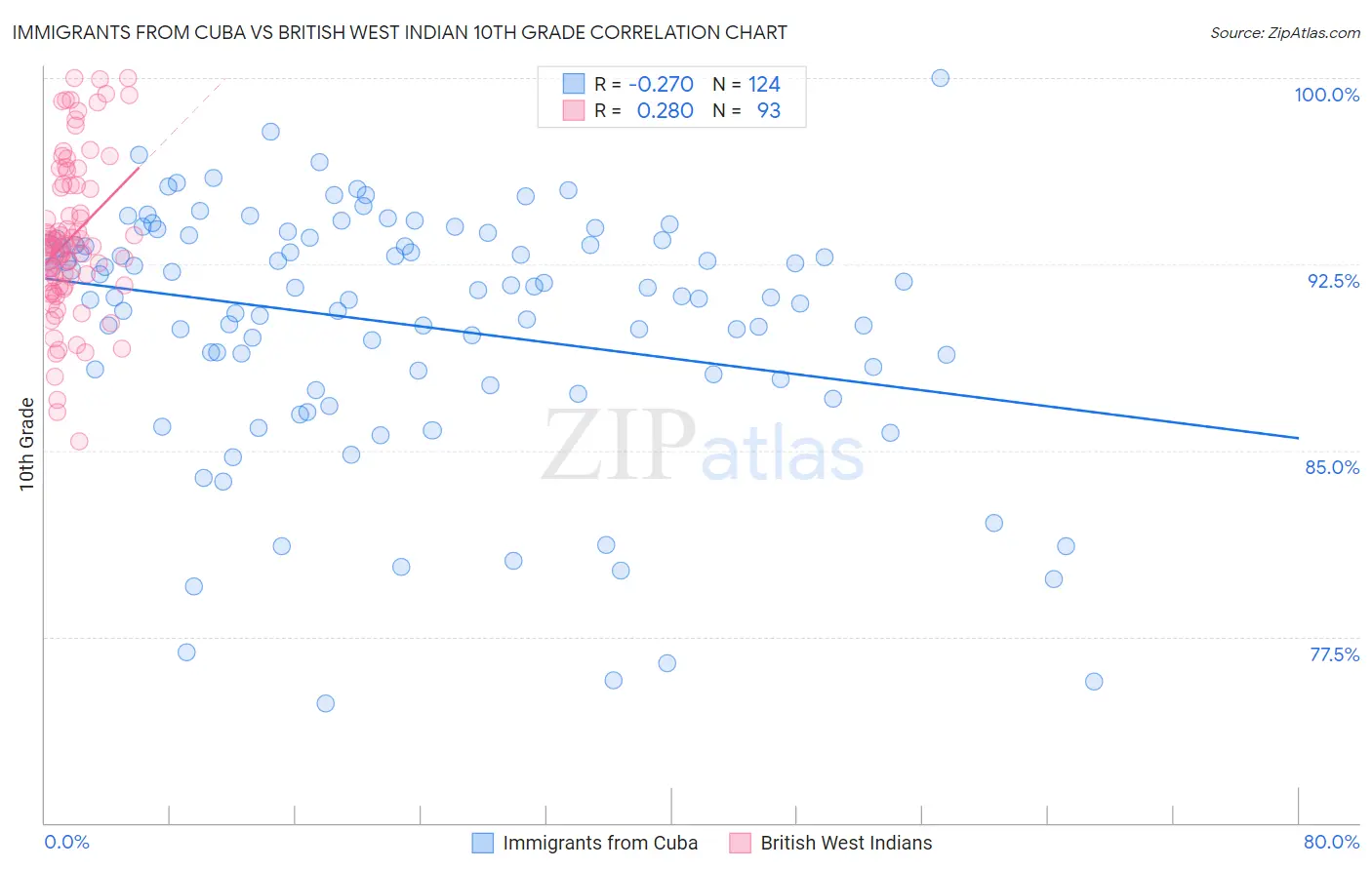 Immigrants from Cuba vs British West Indian 10th Grade