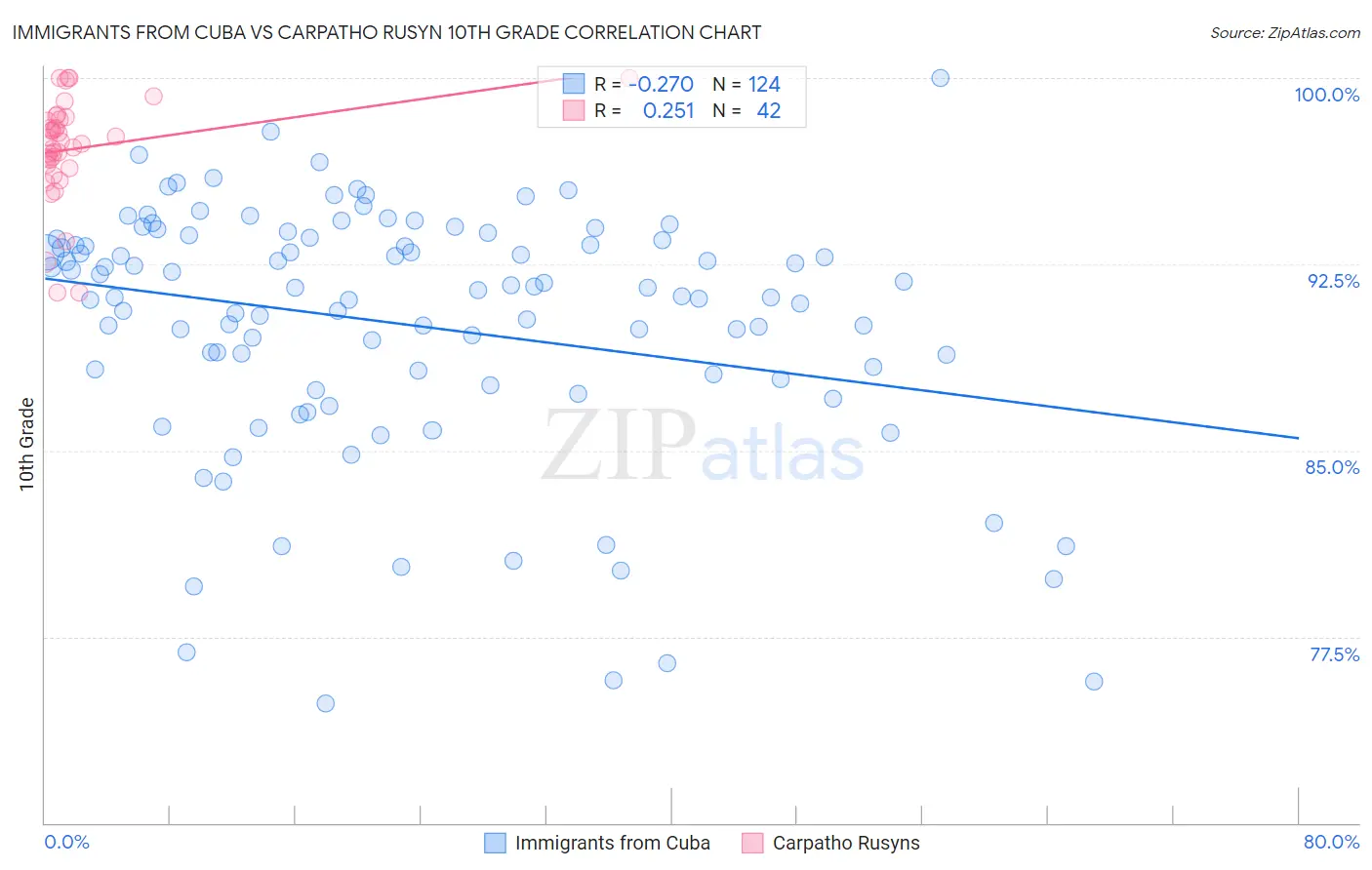 Immigrants from Cuba vs Carpatho Rusyn 10th Grade