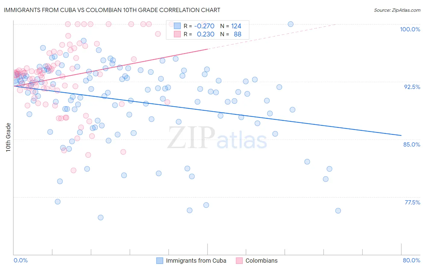 Immigrants from Cuba vs Colombian 10th Grade