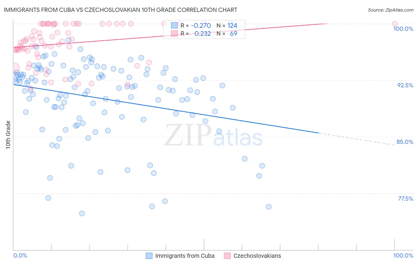 Immigrants from Cuba vs Czechoslovakian 10th Grade