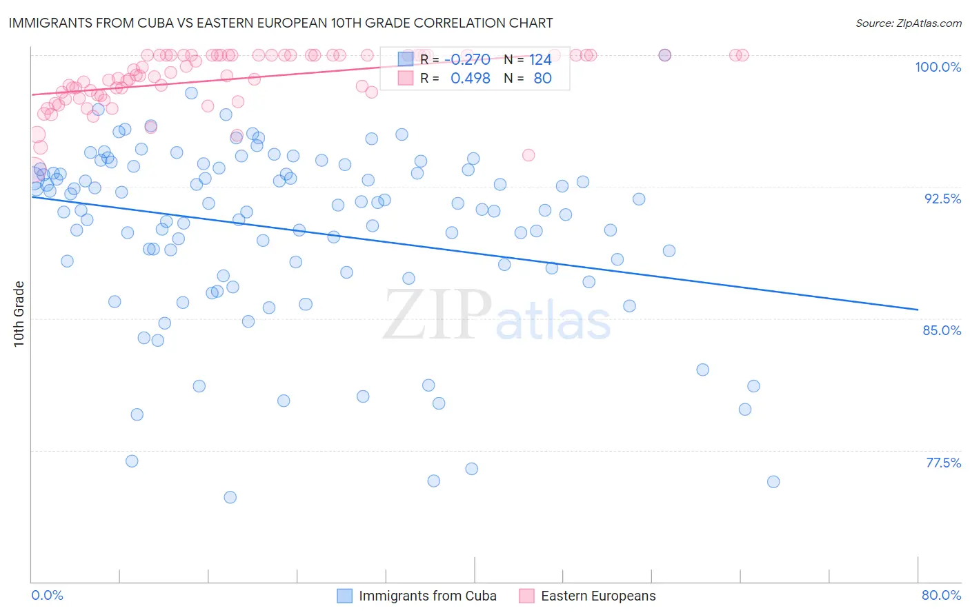 Immigrants from Cuba vs Eastern European 10th Grade