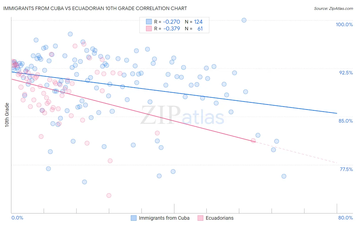 Immigrants from Cuba vs Ecuadorian 10th Grade