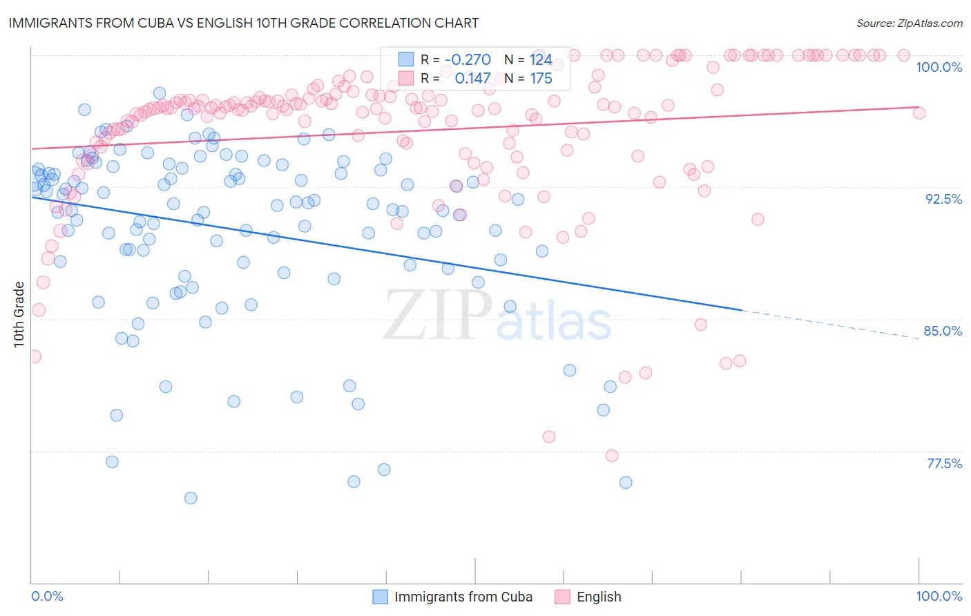 Immigrants from Cuba vs English 10th Grade