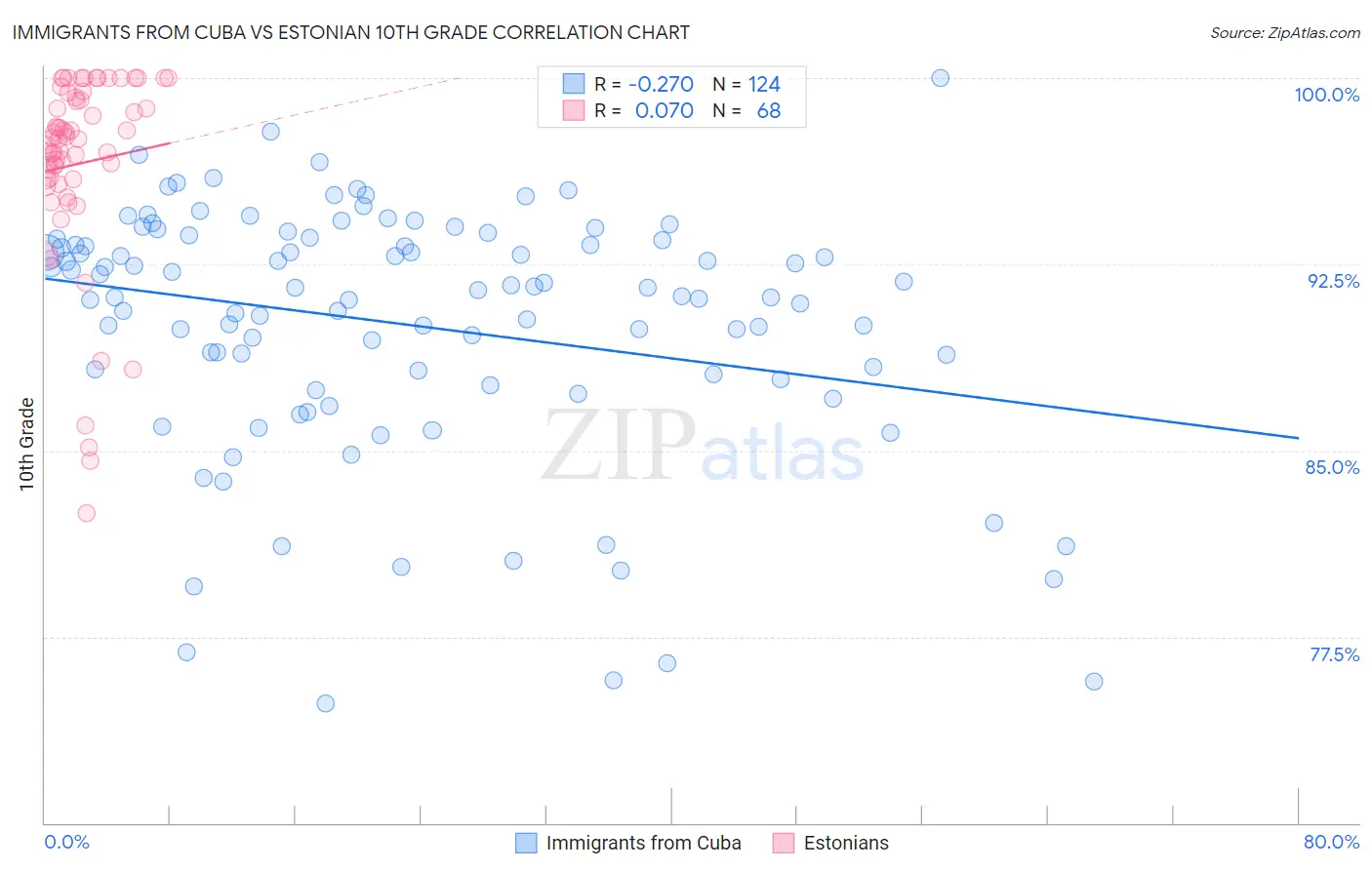 Immigrants from Cuba vs Estonian 10th Grade