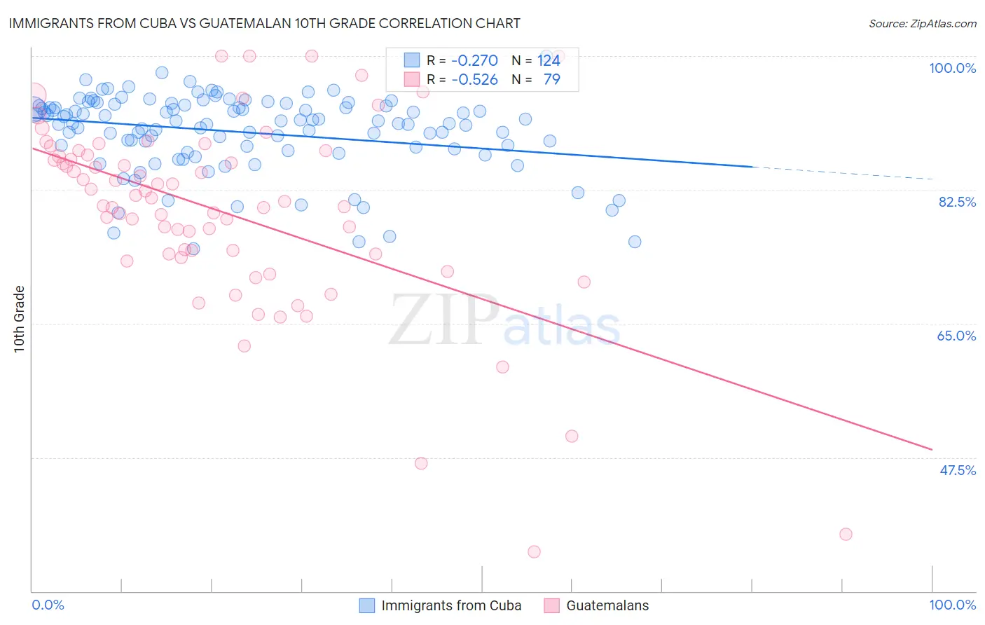Immigrants from Cuba vs Guatemalan 10th Grade
