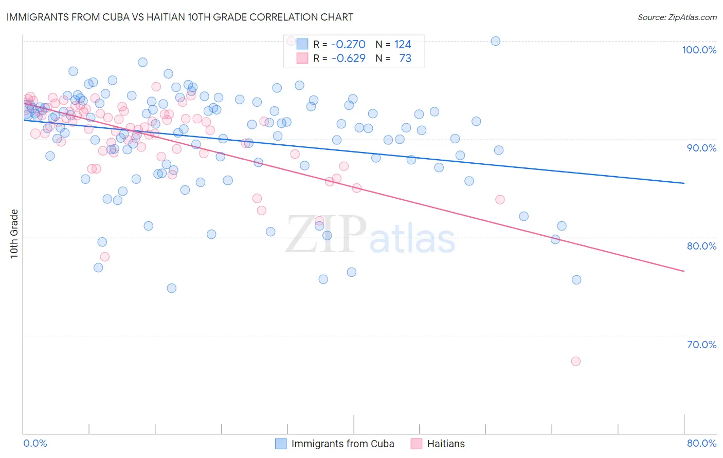 Immigrants from Cuba vs Haitian 10th Grade