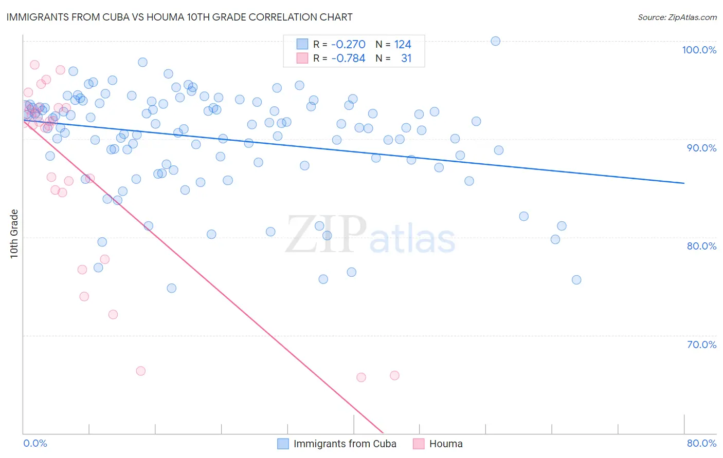 Immigrants from Cuba vs Houma 10th Grade