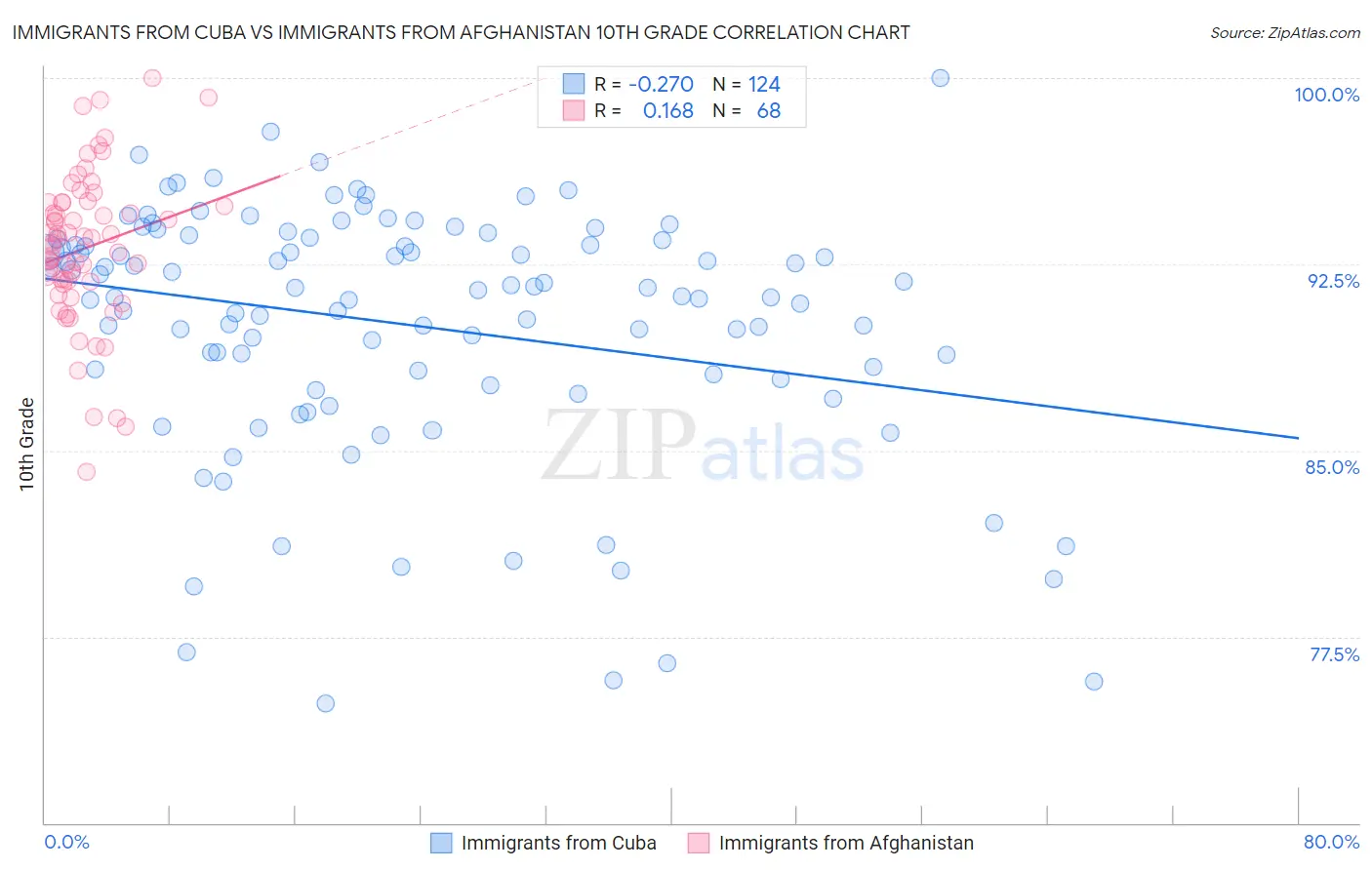 Immigrants from Cuba vs Immigrants from Afghanistan 10th Grade