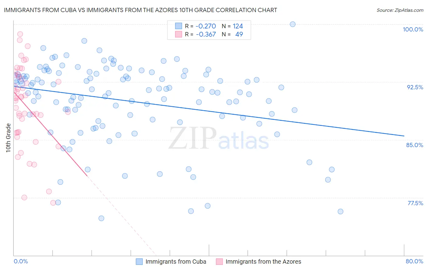 Immigrants from Cuba vs Immigrants from the Azores 10th Grade