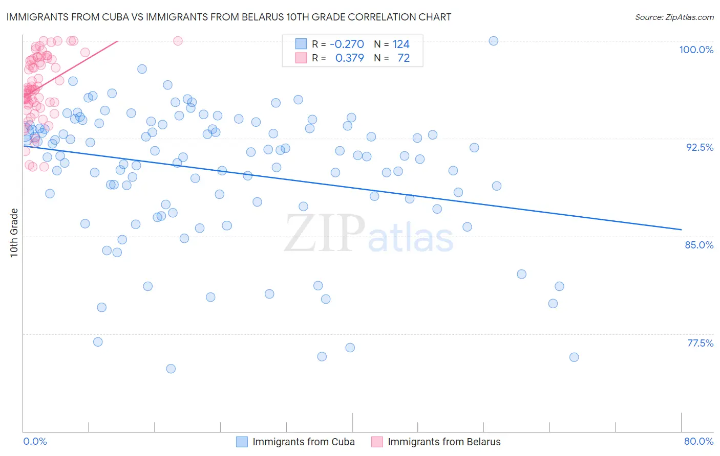 Immigrants from Cuba vs Immigrants from Belarus 10th Grade
