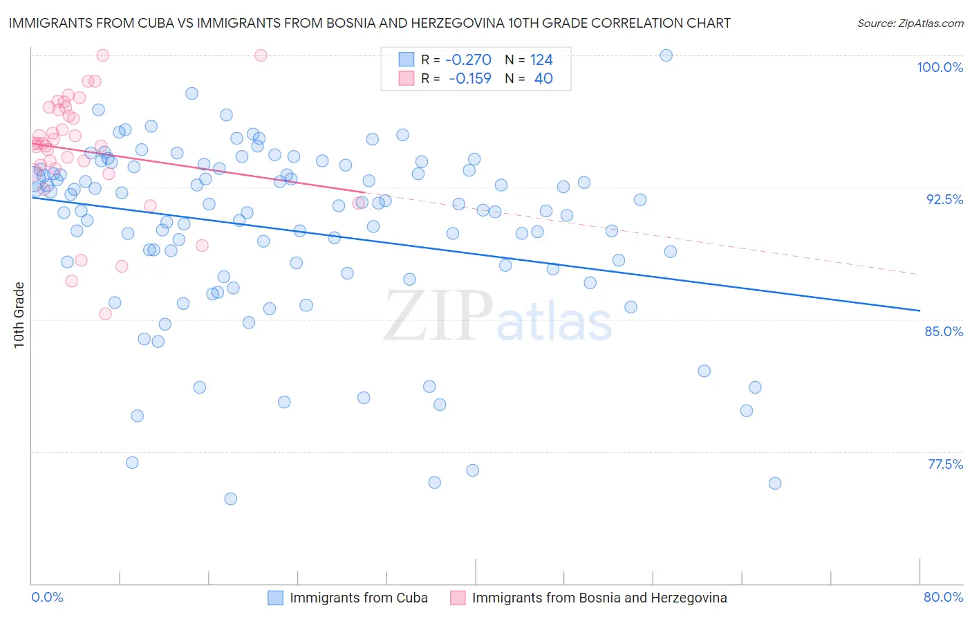 Immigrants from Cuba vs Immigrants from Bosnia and Herzegovina 10th Grade