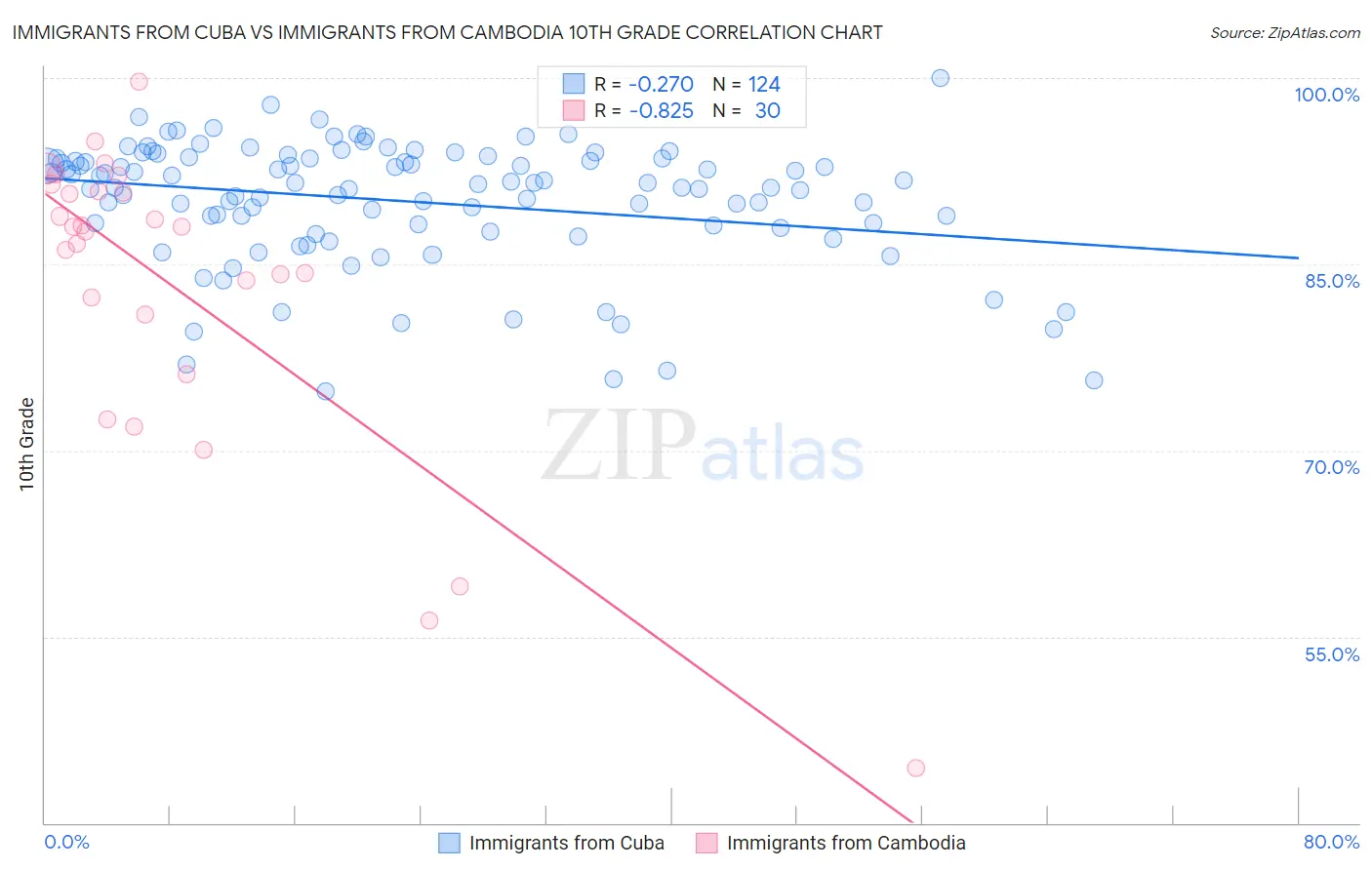 Immigrants from Cuba vs Immigrants from Cambodia 10th Grade