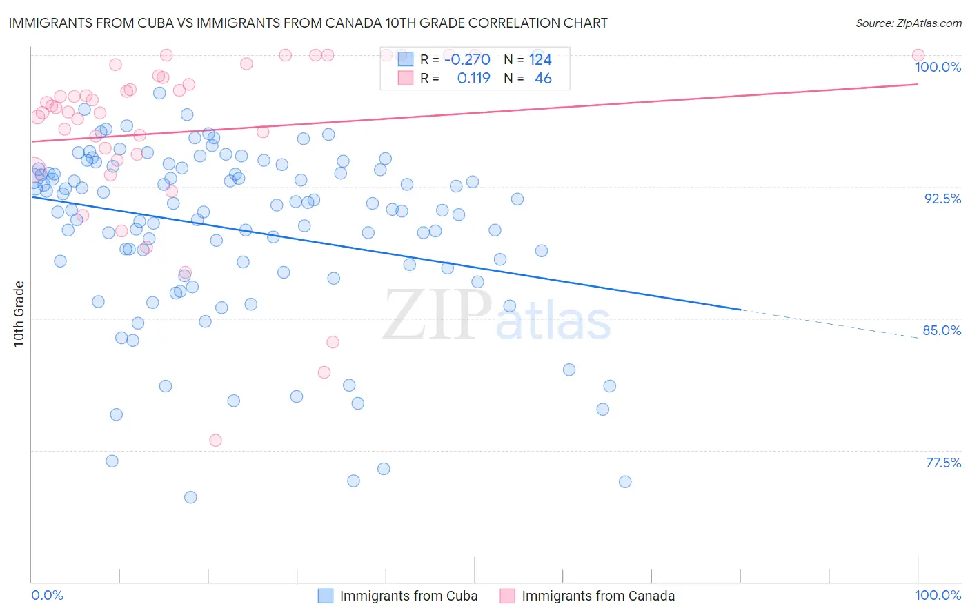 Immigrants from Cuba vs Immigrants from Canada 10th Grade