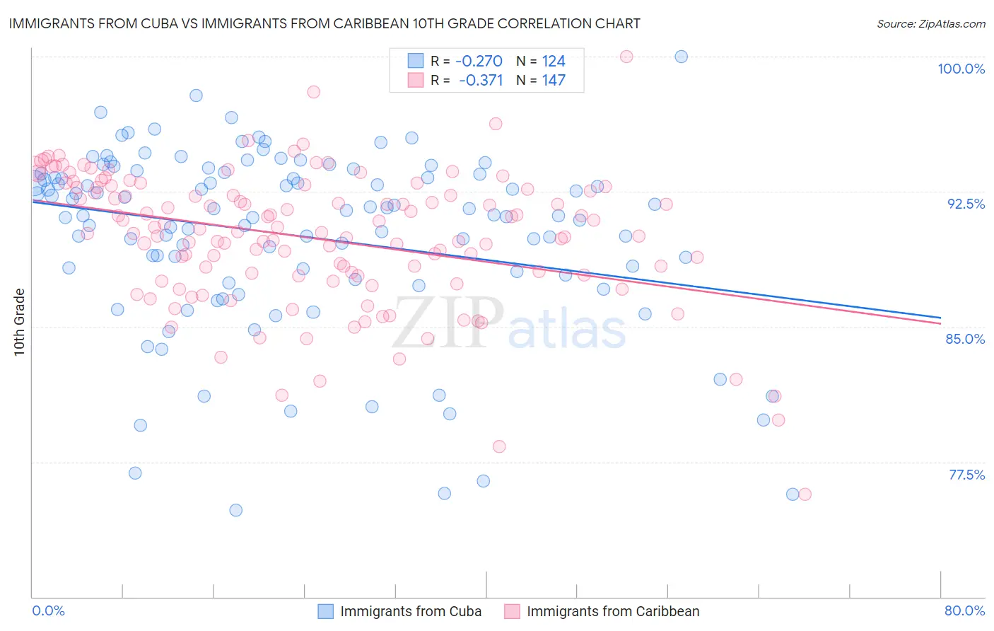 Immigrants from Cuba vs Immigrants from Caribbean 10th Grade