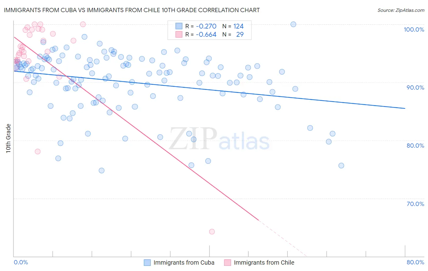 Immigrants from Cuba vs Immigrants from Chile 10th Grade