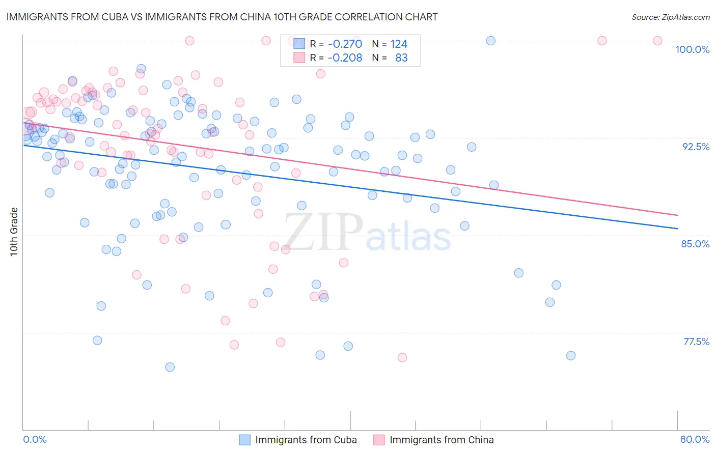 Immigrants from Cuba vs Immigrants from China 10th Grade