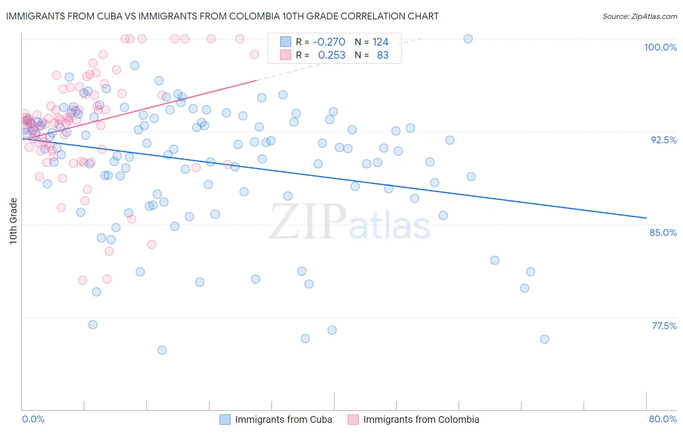 Immigrants from Cuba vs Immigrants from Colombia 10th Grade