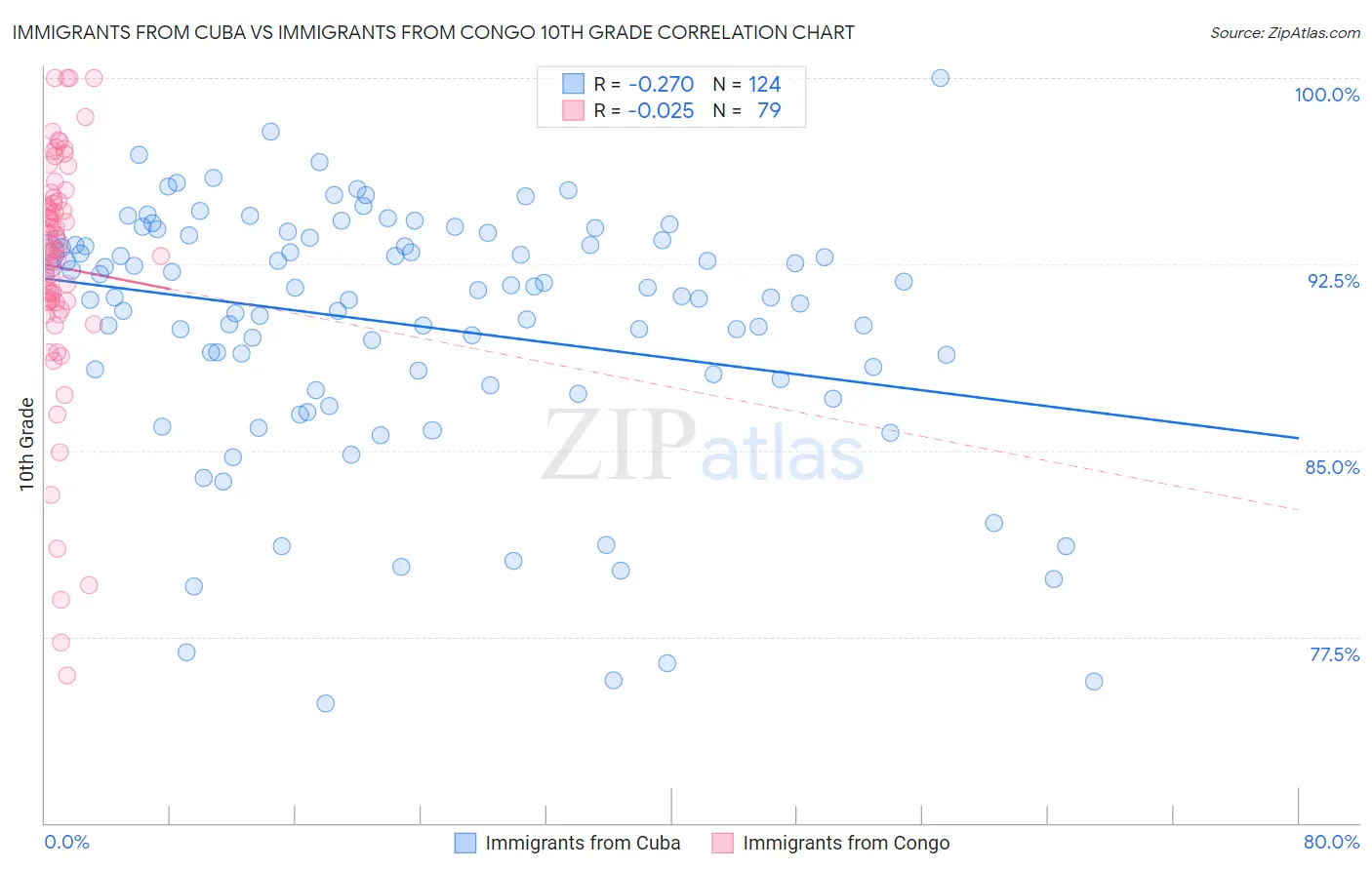 Immigrants from Cuba vs Immigrants from Congo 10th Grade