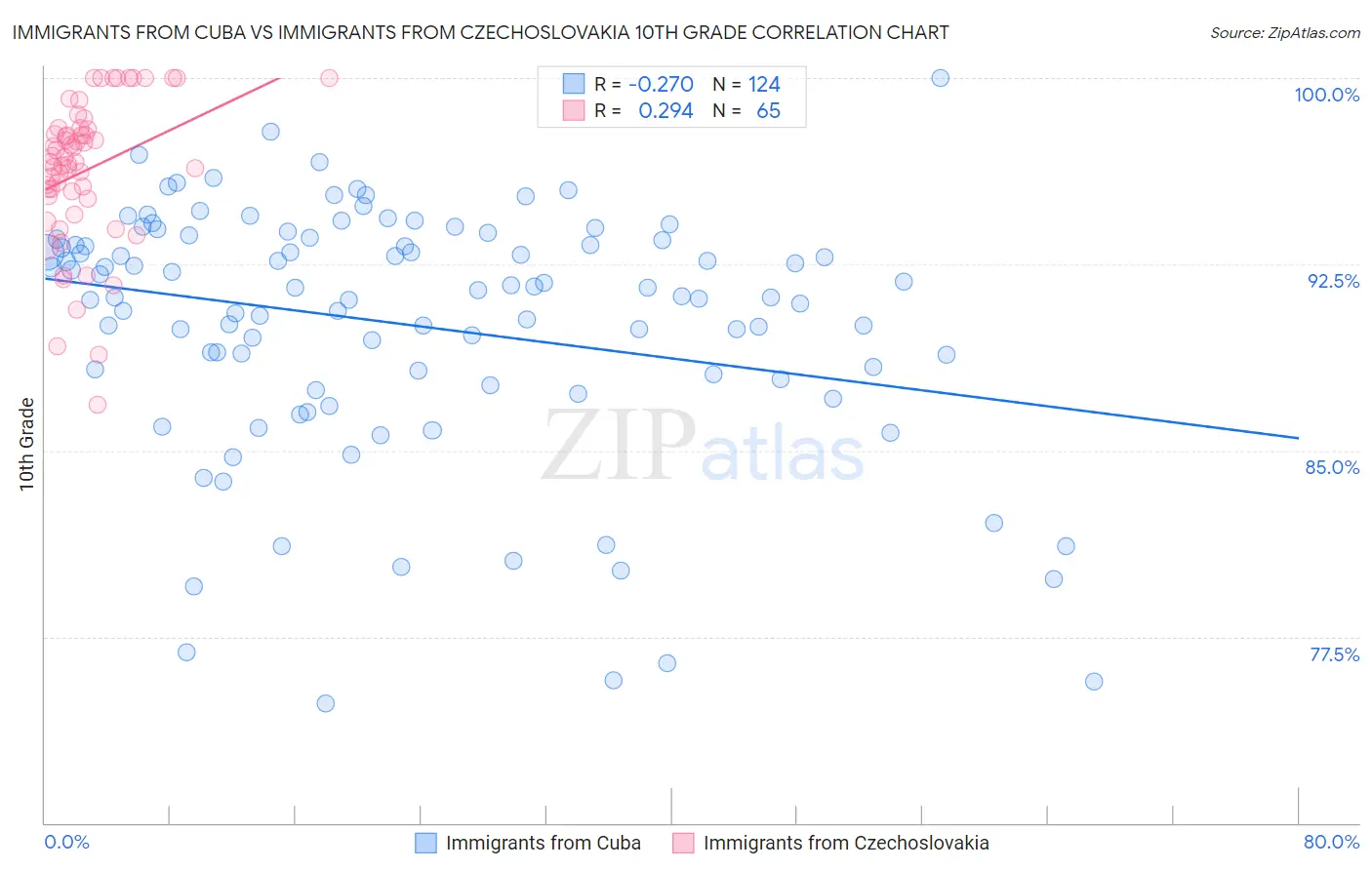 Immigrants from Cuba vs Immigrants from Czechoslovakia 10th Grade