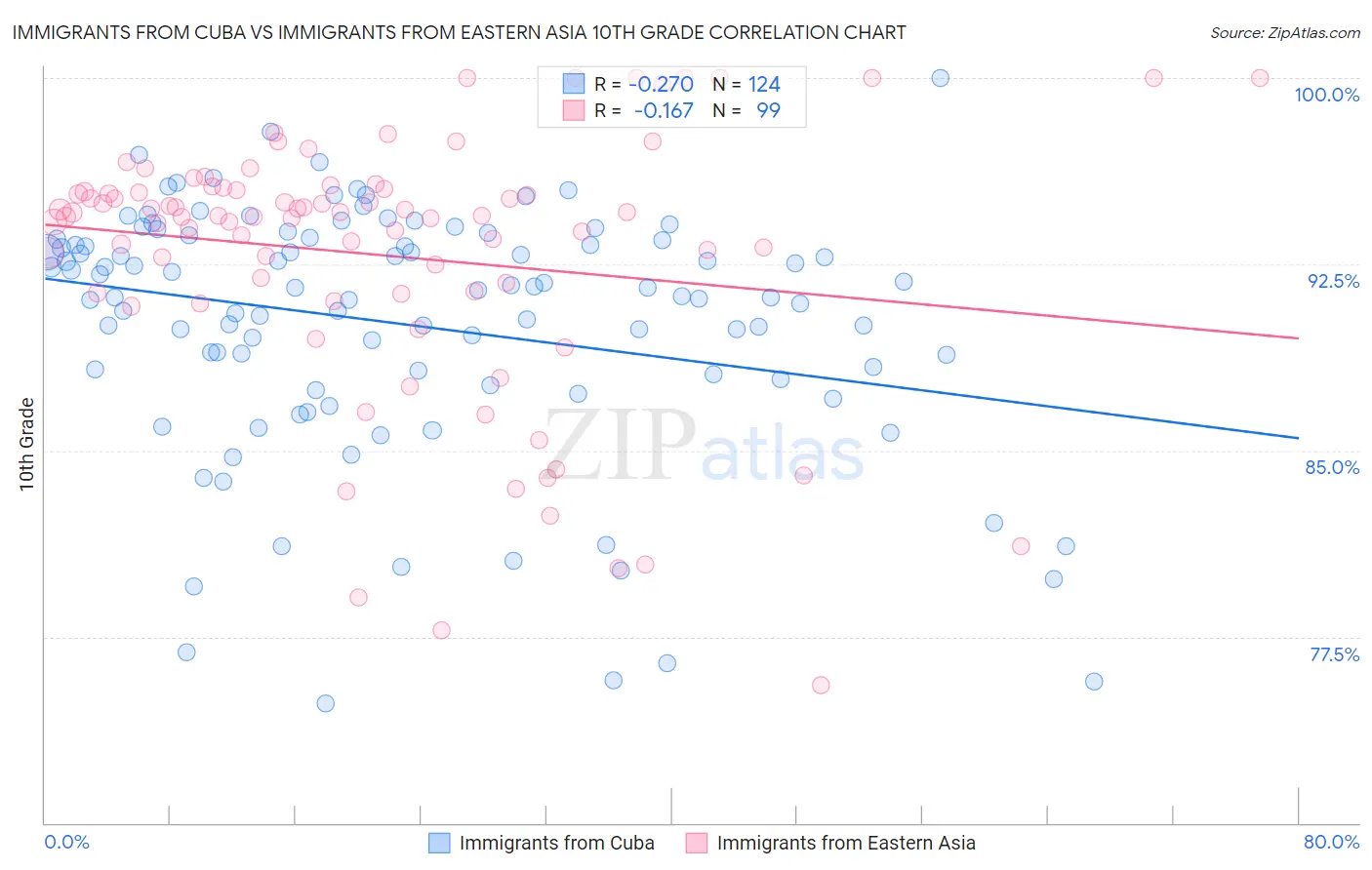 Immigrants from Cuba vs Immigrants from Eastern Asia 10th Grade