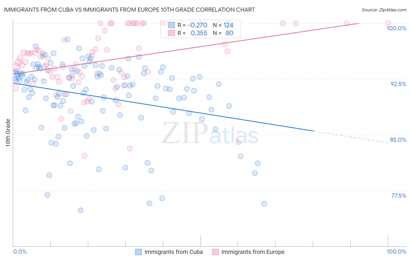 Immigrants from Cuba vs Immigrants from Europe 10th Grade