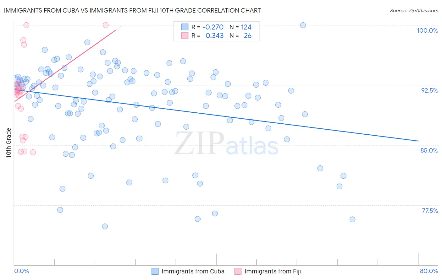 Immigrants from Cuba vs Immigrants from Fiji 10th Grade