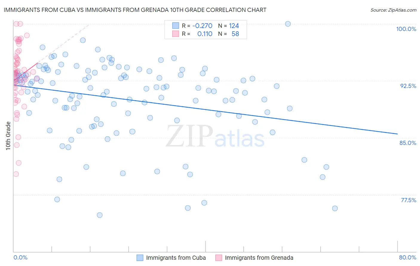 Immigrants from Cuba vs Immigrants from Grenada 10th Grade