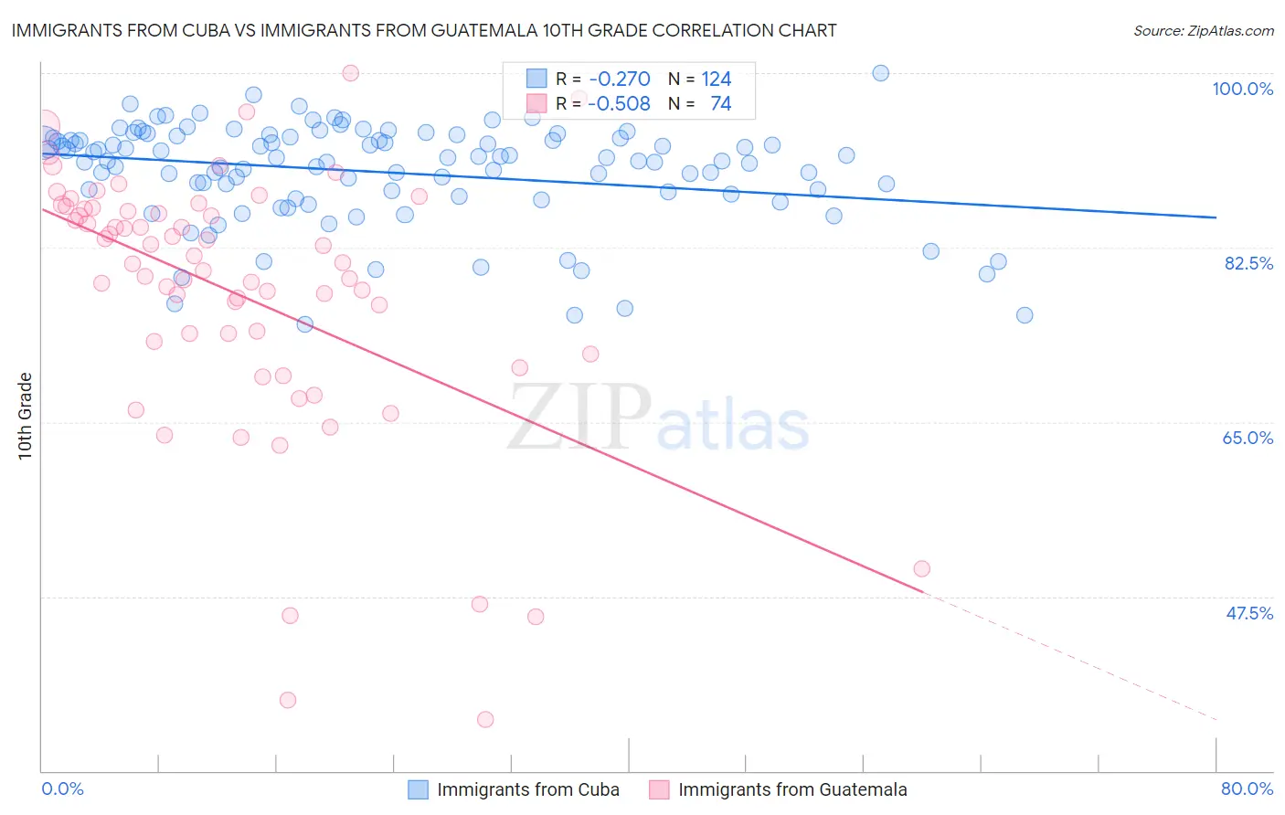 Immigrants from Cuba vs Immigrants from Guatemala 10th Grade