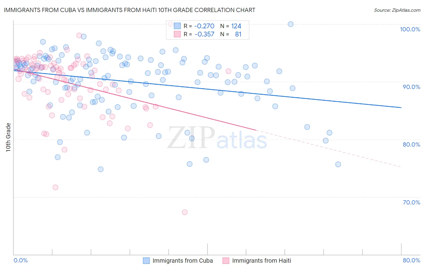 Immigrants from Cuba vs Immigrants from Haiti 10th Grade