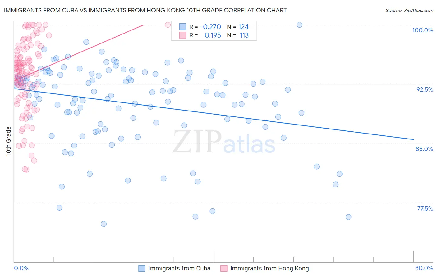 Immigrants from Cuba vs Immigrants from Hong Kong 10th Grade