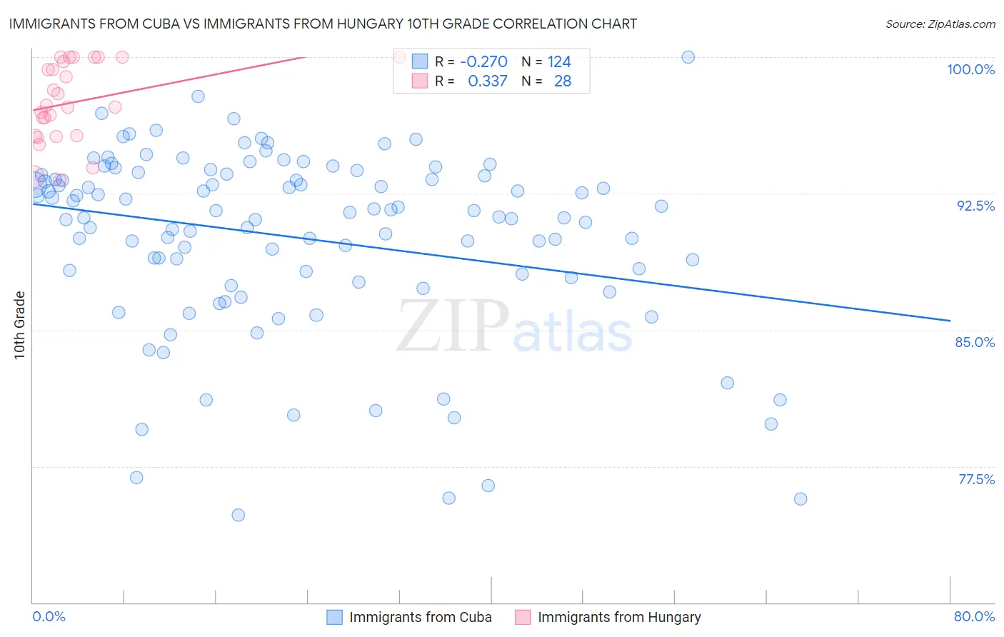 Immigrants from Cuba vs Immigrants from Hungary 10th Grade