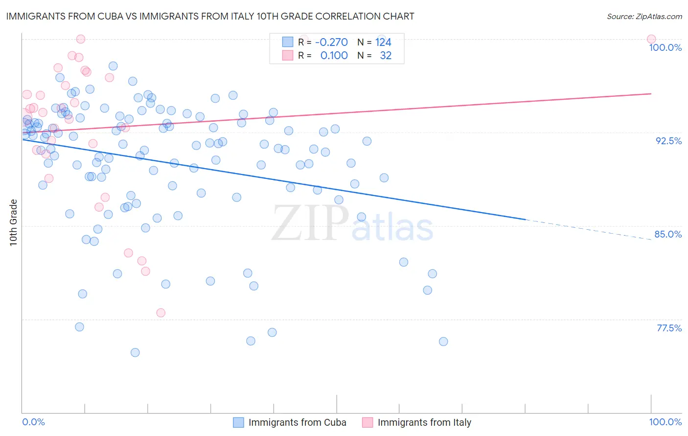 Immigrants from Cuba vs Immigrants from Italy 10th Grade