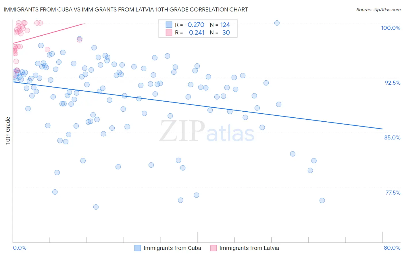 Immigrants from Cuba vs Immigrants from Latvia 10th Grade