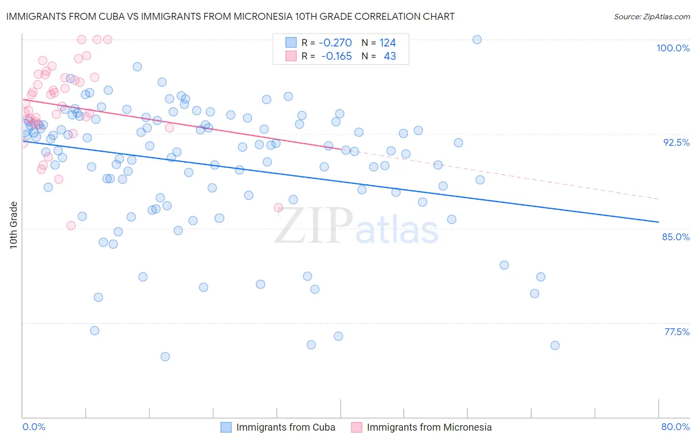 Immigrants from Cuba vs Immigrants from Micronesia 10th Grade