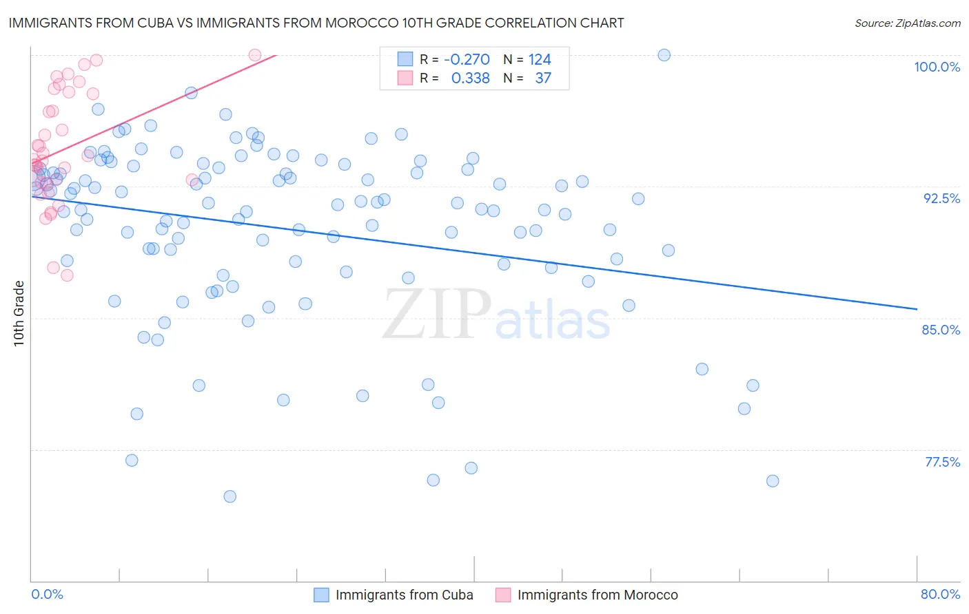Immigrants from Cuba vs Immigrants from Morocco 10th Grade