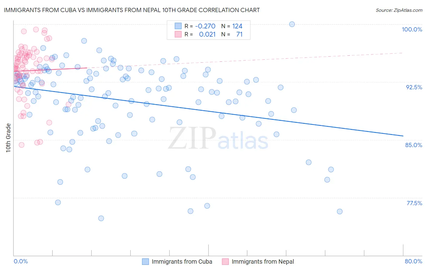 Immigrants from Cuba vs Immigrants from Nepal 10th Grade