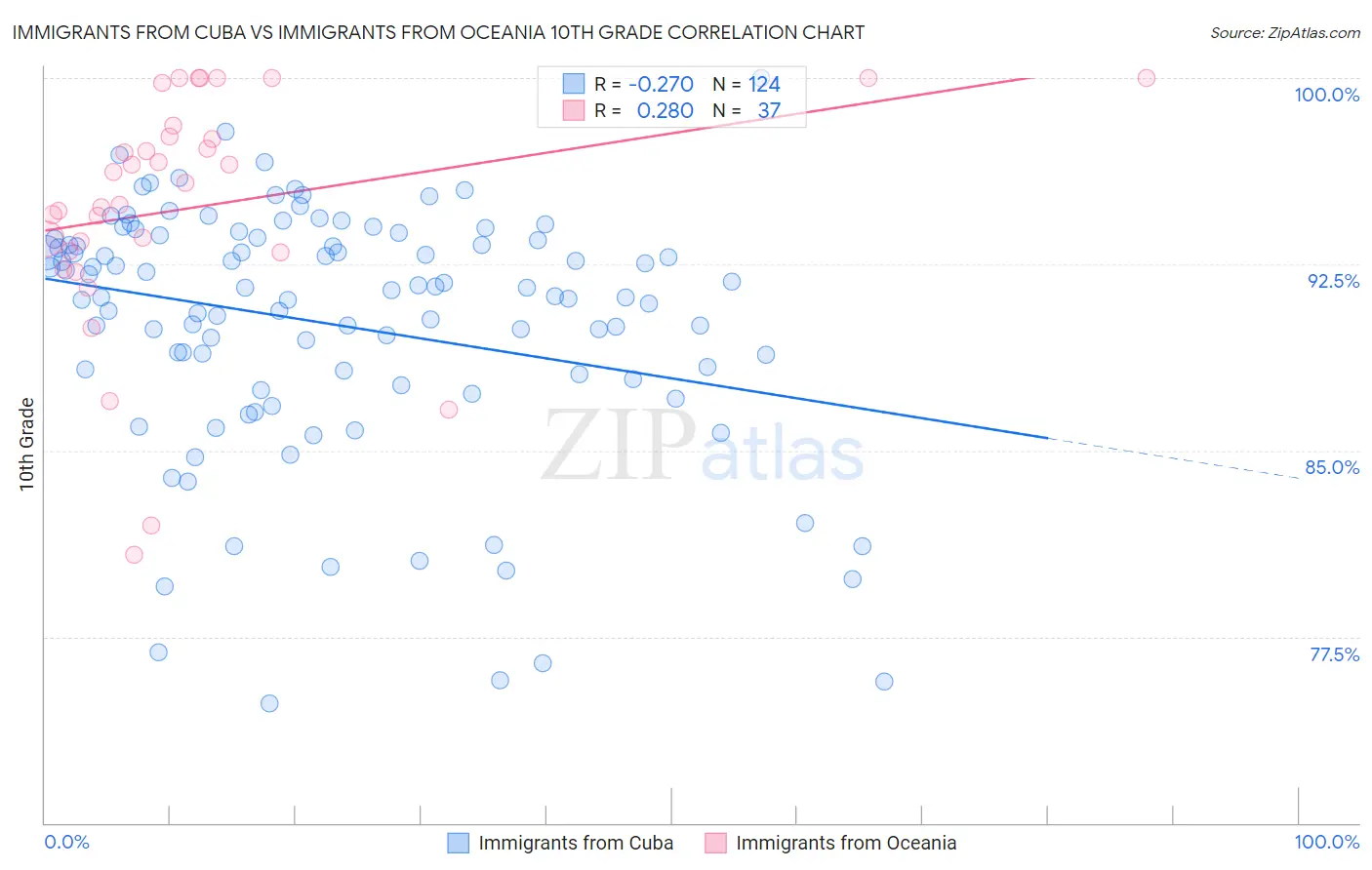 Immigrants from Cuba vs Immigrants from Oceania 10th Grade
