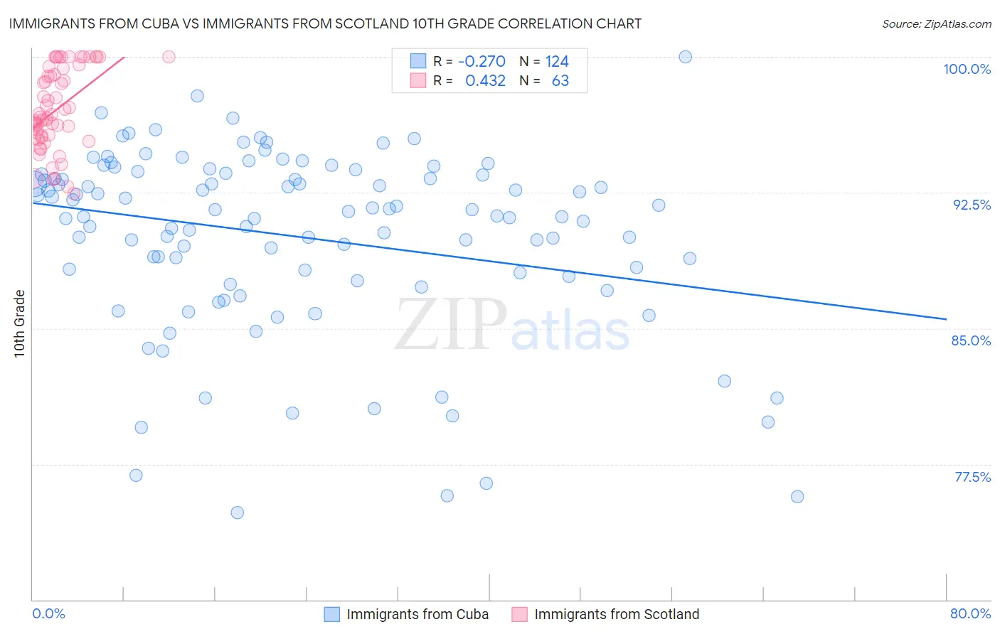 Immigrants from Cuba vs Immigrants from Scotland 10th Grade