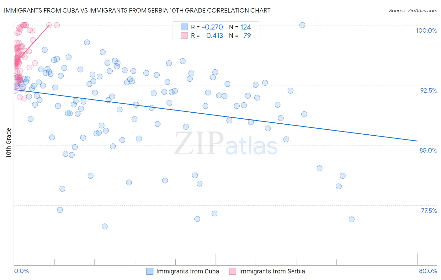 Immigrants from Cuba vs Immigrants from Serbia 10th Grade