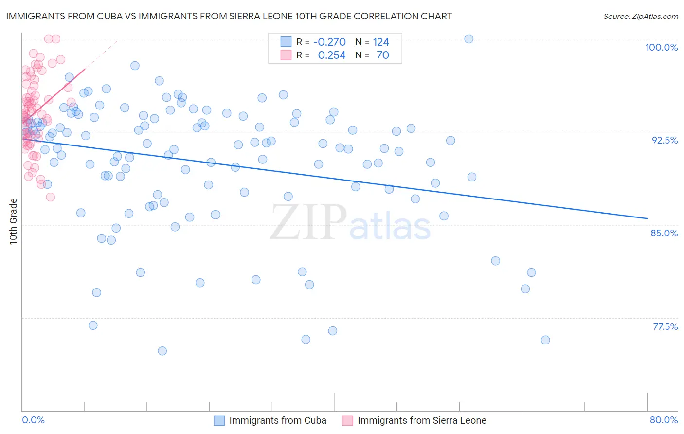 Immigrants from Cuba vs Immigrants from Sierra Leone 10th Grade