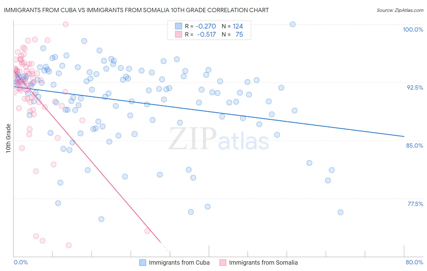 Immigrants from Cuba vs Immigrants from Somalia 10th Grade