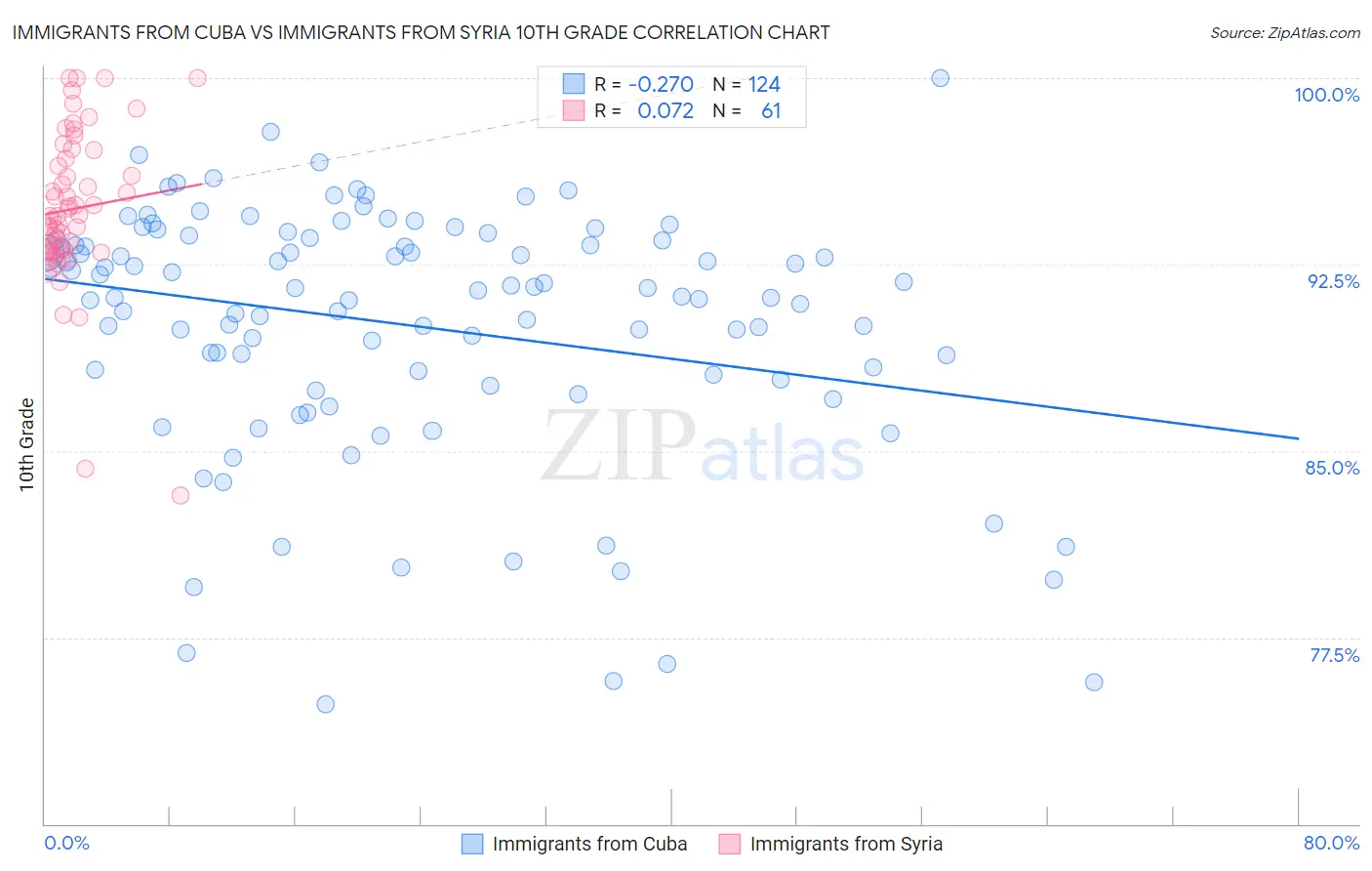 Immigrants from Cuba vs Immigrants from Syria 10th Grade