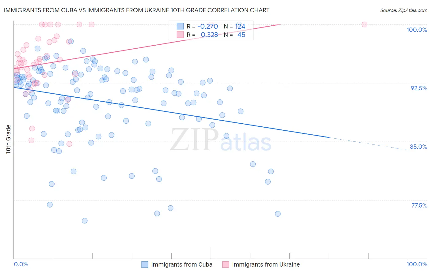 Immigrants from Cuba vs Immigrants from Ukraine 10th Grade