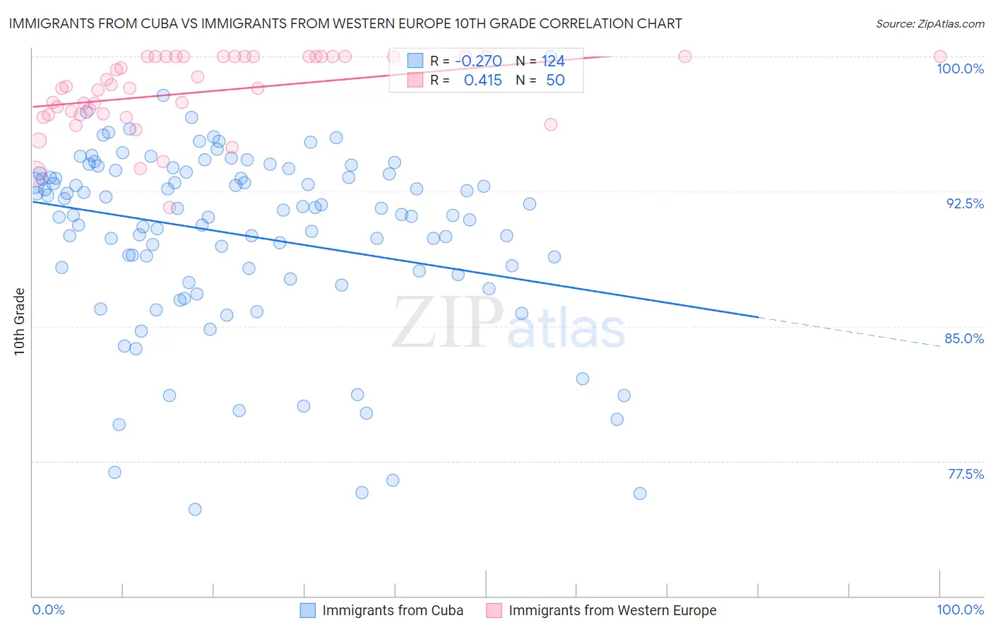 Immigrants from Cuba vs Immigrants from Western Europe 10th Grade