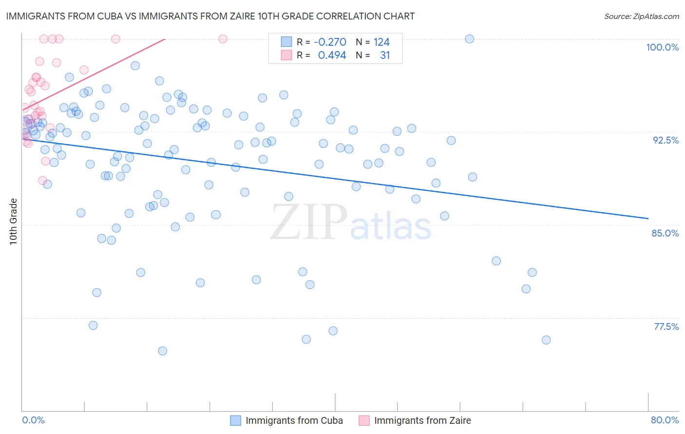 Immigrants from Cuba vs Immigrants from Zaire 10th Grade